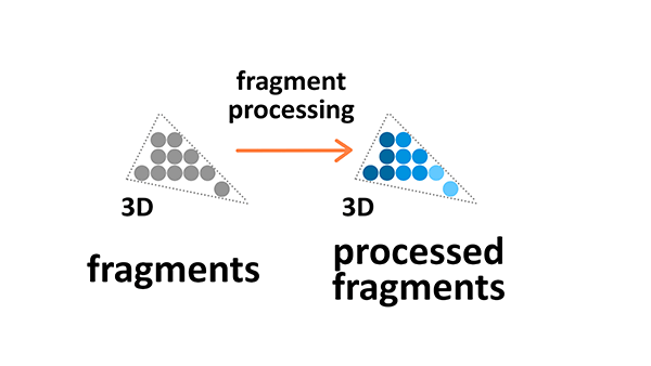 Fragment-Verarbeitung