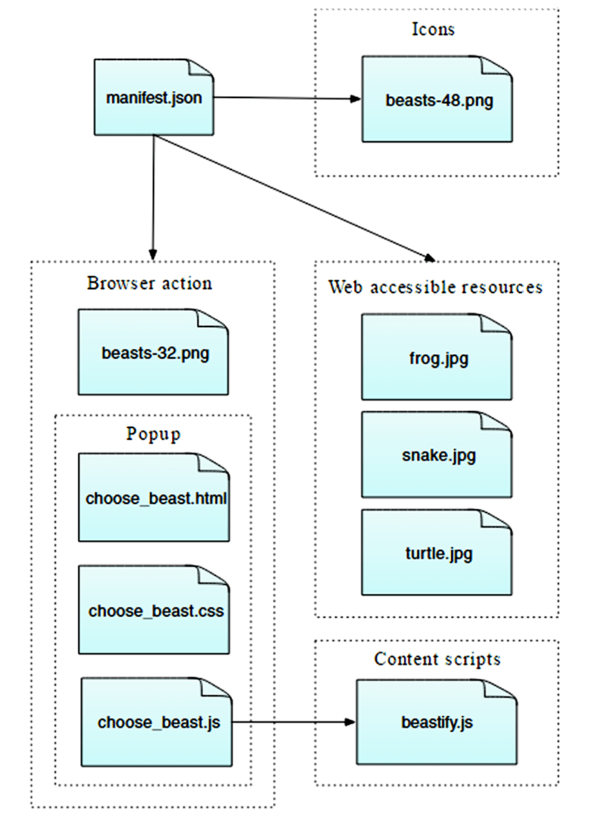 Die manifest.json-Datei enthält Icons, Aktionen, einschließlich Popups, und webseitenzugängliche Ressourcen. Die choose beast JavaScript-Popup-Ressource ruft das beastify-Skript auf.