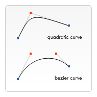 Vergleich von quadratischer und Bézier-Kurve.