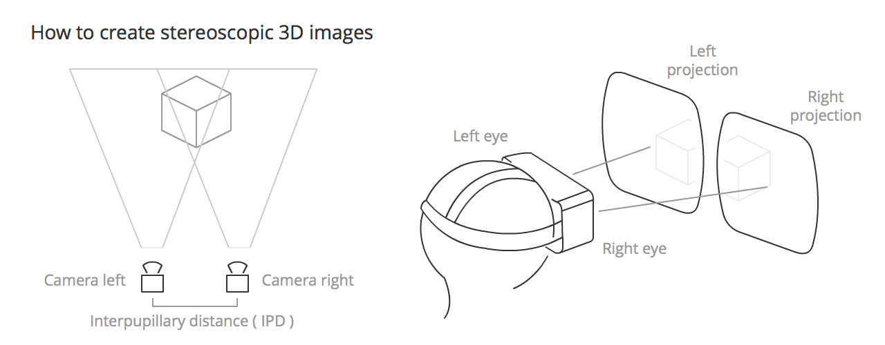So erstellen Sie stereoskopische 3D-Bilder