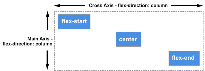Drei Elemente, das erste ausgerichtet zu flex-start, das zweite zur Mitte, das dritte zu flex-end. Ausrichtung auf der horizontalen Achse.