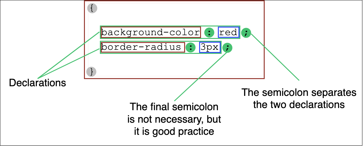 Innerhalb eines CSS-Blocks, eingeschlossen in Klammern, trennen Semikola die Deklarationen, wobei das letzte Semikolon optional, aber empfohlen als gute Praxis ist.