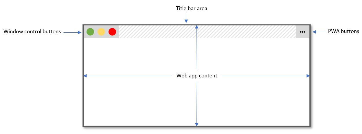 Illustration de l'apparence d'une PWA installée sur un appareil de bureau avec la fonctionnalité Window Controls Overlay, avec les boutons de contrôle de la fenêtre, pas de barre de titre et le contenu web couvrant toute la fenêtre