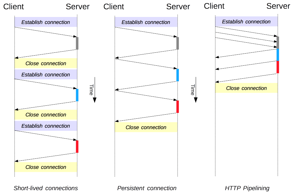 Compare les performances des trois modèles de connexion HTTP/1.x : connexions de courte durée, connexions persistantes et tunnel HTTP.